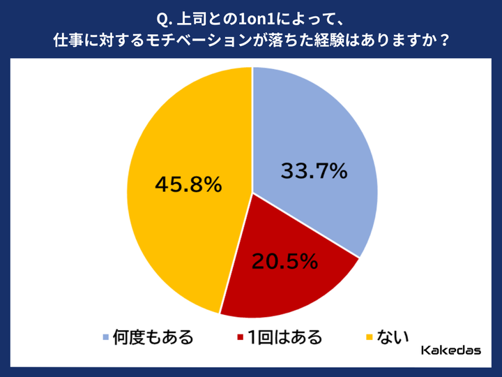 ジェイック／会社員400名に「上司との1on1」について調査