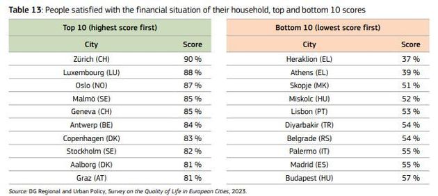 Αριστερά οι 10 πόλεις της Ευρώπης των οποίων οι κάτοικοι είναι πιο ικανοποιημένοι με την οικονομική κατάσταση του νοικοκυριού τους. Δεξιά οι περισσότερο δυσαρεστημένοι, με πρώτους πανευρωπαϊκά τους Ηρακλειώτες και δεύτερους τους Αθηναίους.