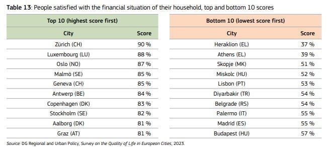Αριστερά οι 10 πόλεις της Ευρώπης των οποίων οι κάτοικοι είναι πιο ικανοποιημένοι με την οικονομική κατάσταση του νοικοκυριού τους. Δεξιά οι περισσότερο δυσαρεστημένοι, με πρώτους πανευρωπαϊκά τους Ηρακλειώτες και δεύτερους τους Αθηναίους.