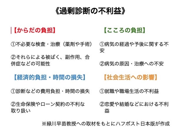 過剰診断の不利益