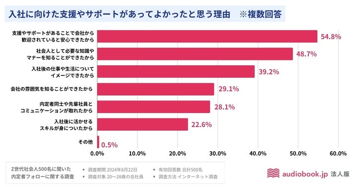 サポートがあってよかったと思う理由