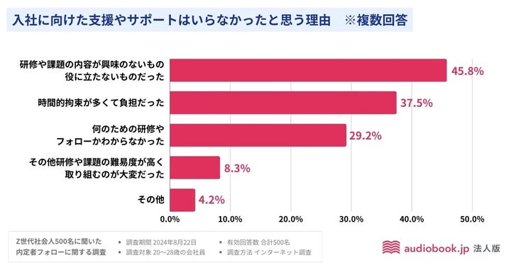 サポートがいらなかったと思う理由