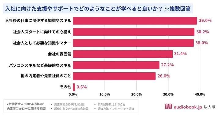 内定式後のサポートで、どのようなことが学べると良いか