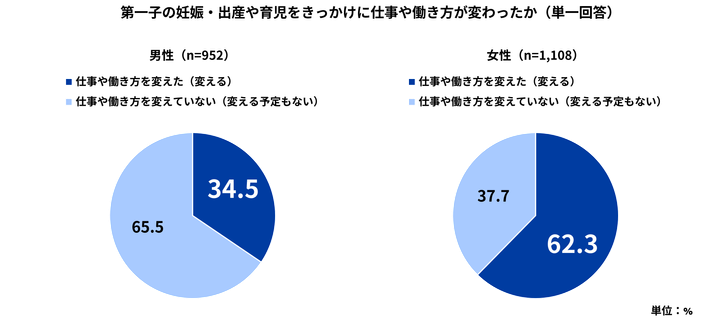 第一子の出産や育児などをきっかけに仕事や働き方が変わったか