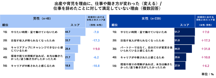 満足していない理由