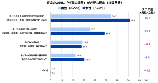 育児のために「仕事の調整」が必要な理由