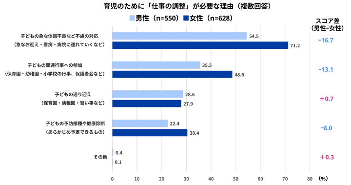 育児のために「仕事の調整」が必要な理由