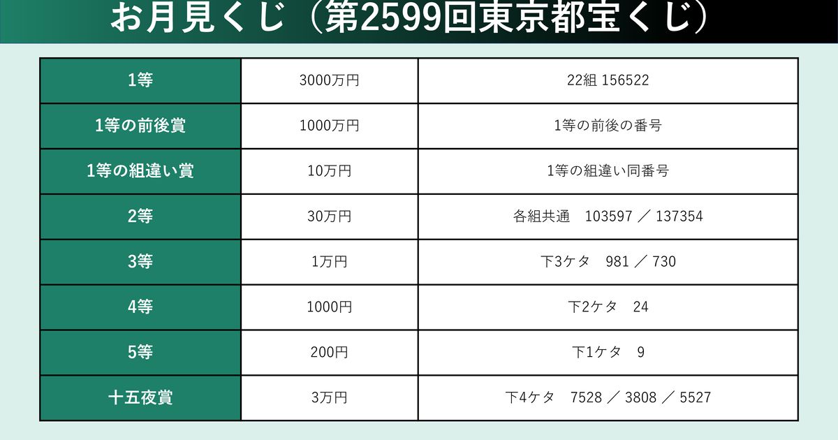 お月見くじ当選番号。2024年の抽選結果【東京都、関東・中部・東北、近畿、西日本】 | ハフポスト NEWS