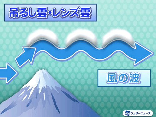 何この雲？】富士山の周辺に出現。この形になる仕組みとは
