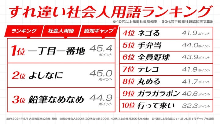 すれ違い社会人用語ランキング