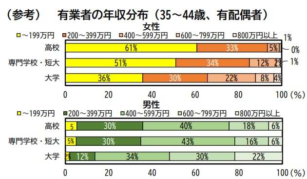 有業者の年収分布