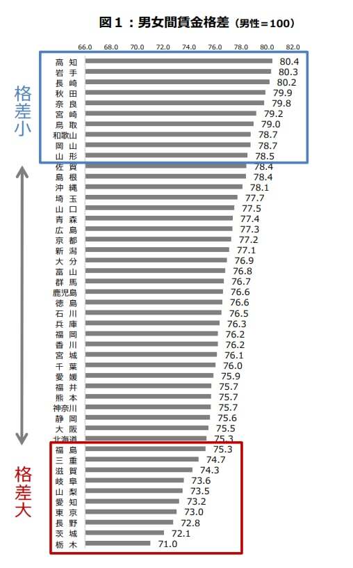 都道府県別の男女間賃金格差