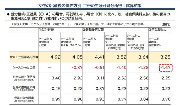 女性の出産後の働き方別 世帯の生涯可処分所得試算結果