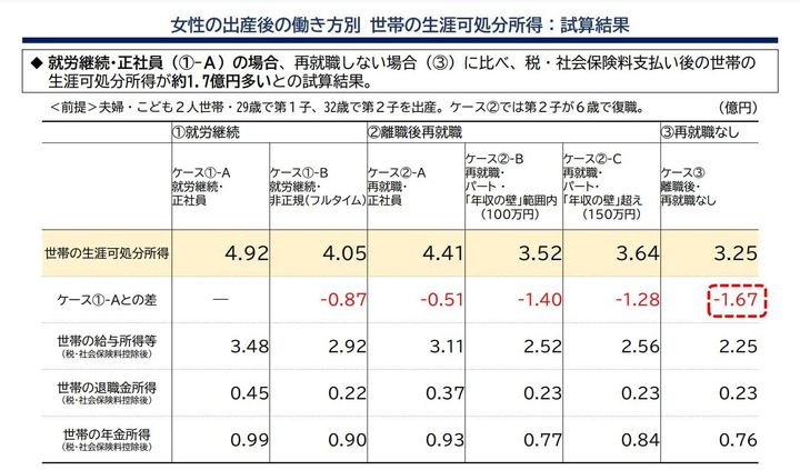 女性の出産後の働き方別 世帯の生涯可処分所得試算結果