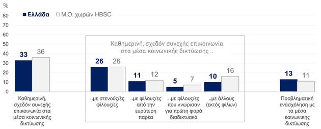 Γράφημα 1. Ποσοστό εφήβων 11-15 ετών με α) καθημερινή, σχεδόν συνεχή και β) με προβληματική ενασχόληση με τα μέσα κοινωνικής δικτύωσης, στην Ελλάδα και διεθνώς (μέσος όρος χωρών έρευνας HBSC/WHO)