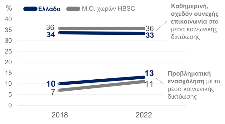 Γράφημα 2. Διαχρονική μεταβολή (2018-2022) στο ποσοστό των εφήβων 11-15 ετών που αναφέρουν α) καθημερινή, σχεδόν συνεχή και β) προβληματική ενασχόληση με τα μέσα κοινωνικής δικτύωσης, στην Ελλάδα και διεθνώς (μέσος όρος χωρών έρευνας HBSC/WHO).