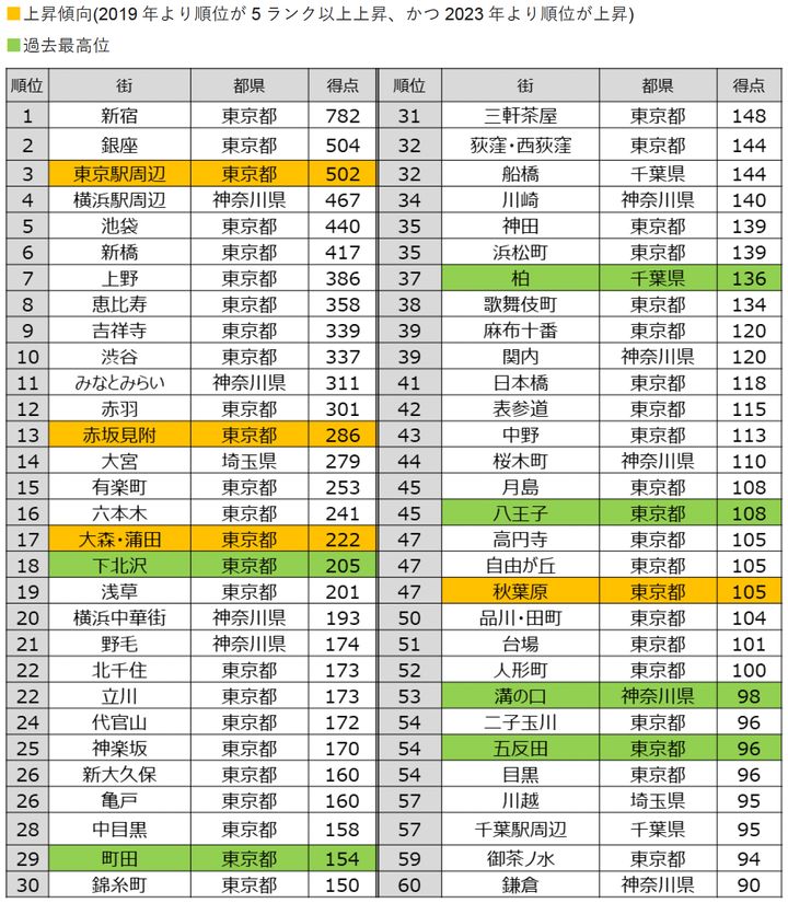 ランキング