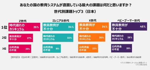 日本の教育は時代遅れ？Z世代の本音が世界調査で明らかに