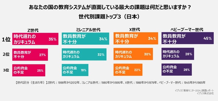 世代別の教育に対する課題意識