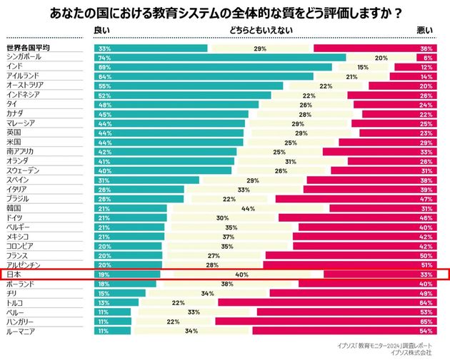 国ごとの教育に対する評価