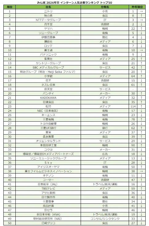 みん就 2026年卒 インターン人気企業ランキング 総合トップ50