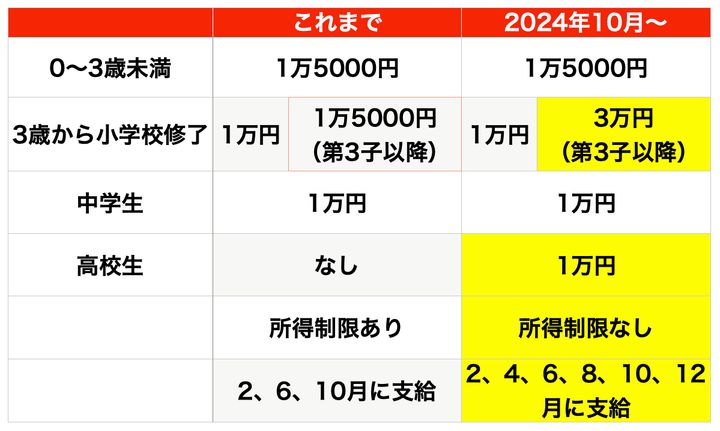 2024年10月からの児童手当