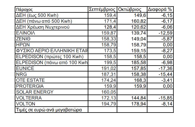 Τιμοκατάλογος προμηθευτών Οκτωβρίου