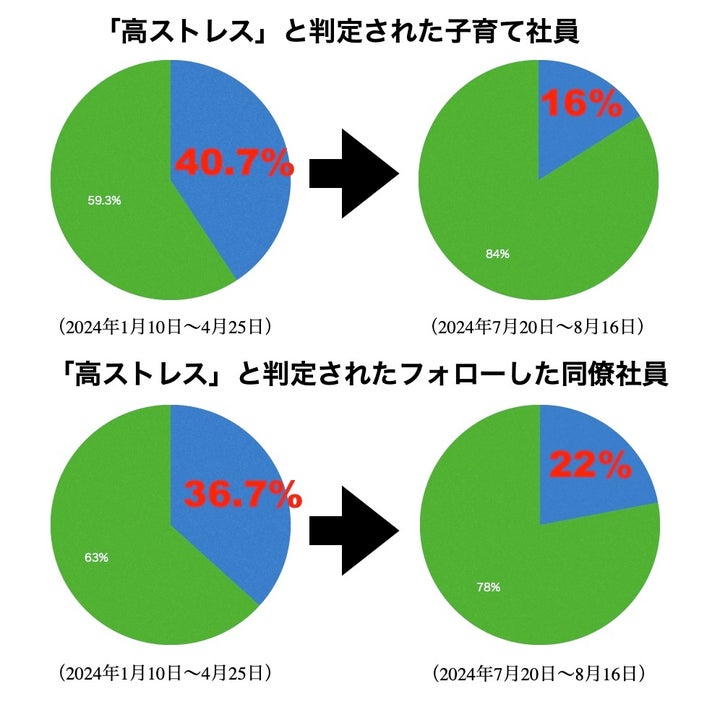 今回の調査では「高ストレス」と判定された社員が減少した