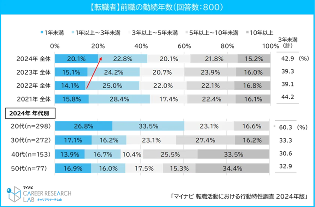 前職の勤続年数