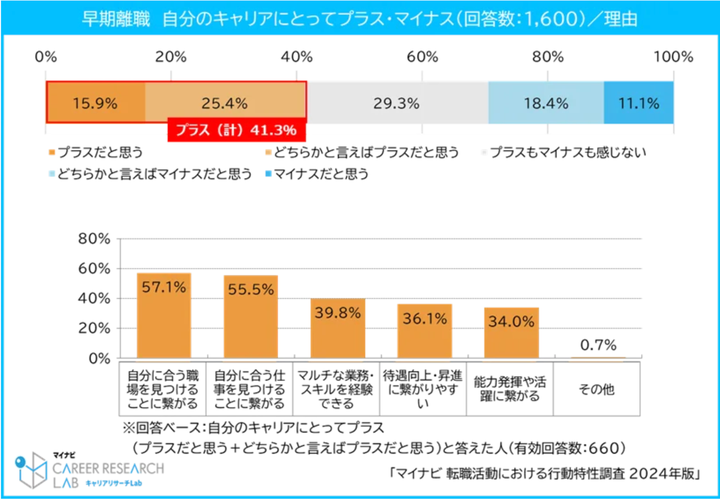 早期離職に対する転職者の意見