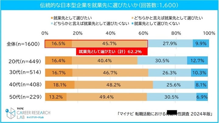 伝統的な日本型企業についての意見