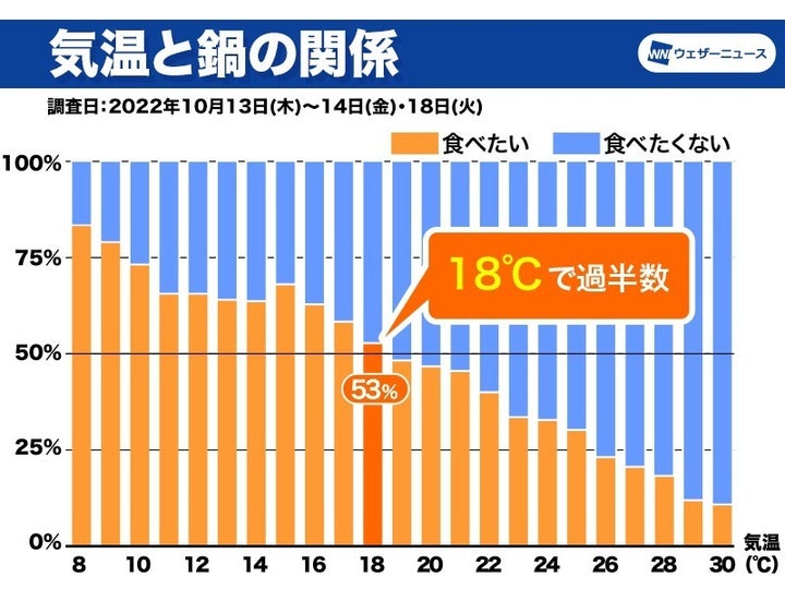 2022年の調査結果