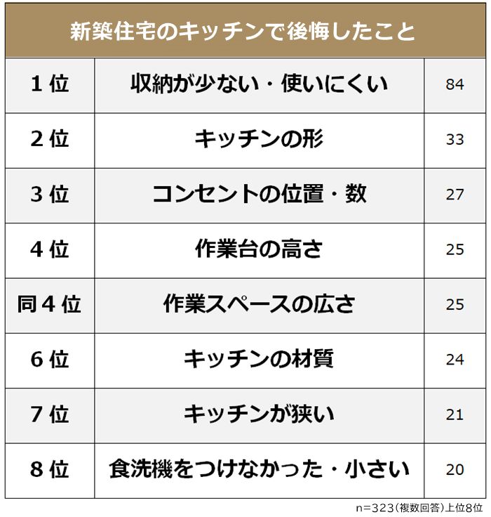 新築住宅のキッチンで後悔したこと