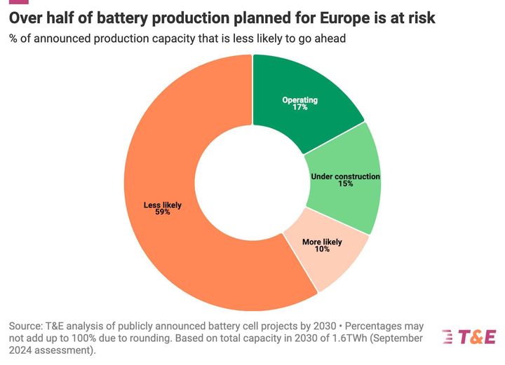 Πάνω από το 50% της παραγωγής μπαταριών στην ΕΕ βρίσκεται σε κίνδυνο