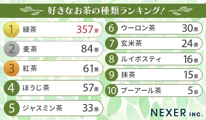 「好きなお茶の種類ランキング」