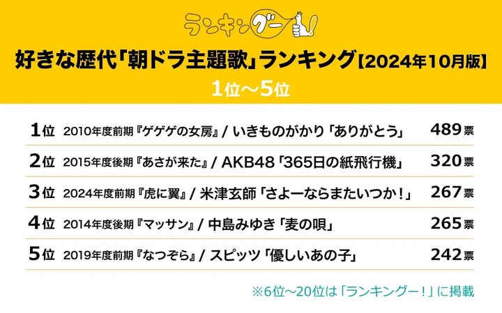 好きな歴代「朝ドラ主題歌」ランキング【2024年10月版】