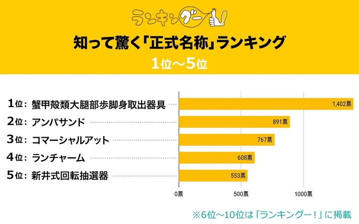 知って驚く「正式名称」ランキング