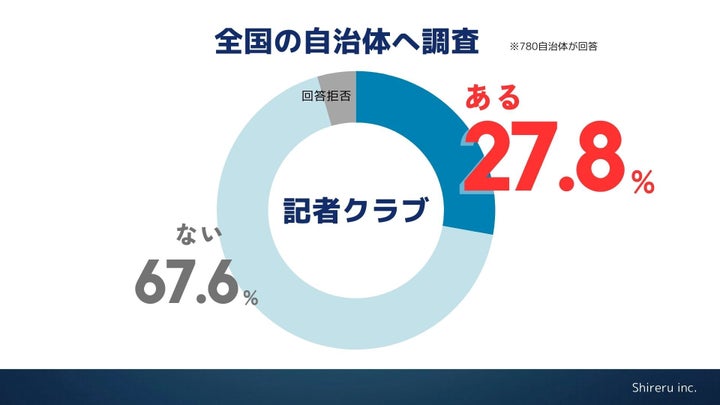 「自治体に記者クラブはあるか」の問いに対する結果