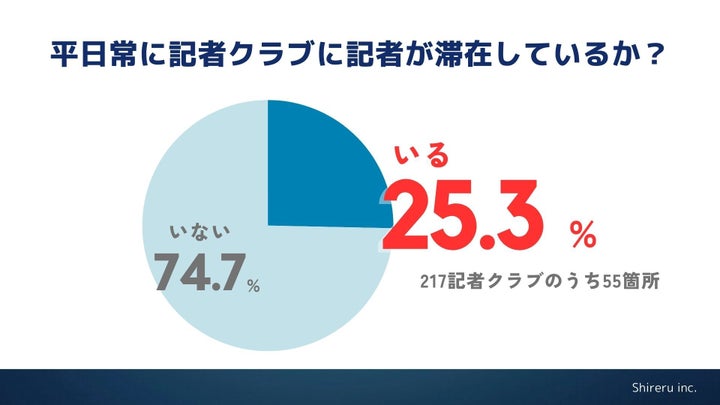 「平日に常に記者クラブに記者が滞在しているか」に関する結果