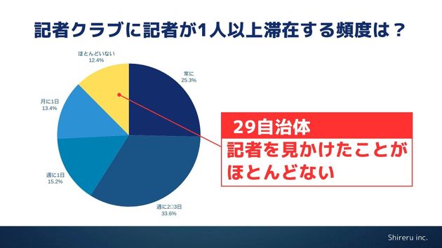 「記者クラブに記者が1人以上滞在する頻度」に関する結果