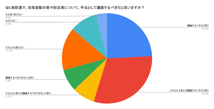 「衆院選で気候変動対策や脱炭素について、争点として議論するべきだと思いますか」との質問への回答