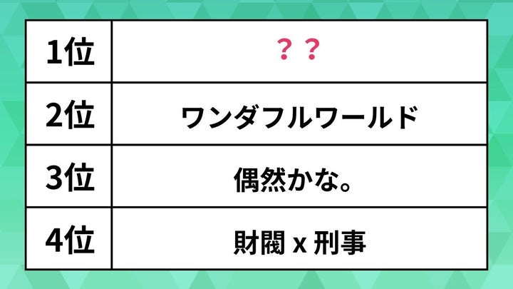 人気の「韓国ドラマ」ランキング