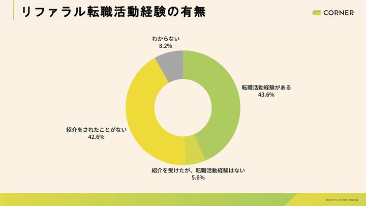 リファラル転職活動経験の有無