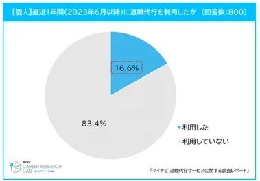 直近1年間に退職代行サービスを利用したか