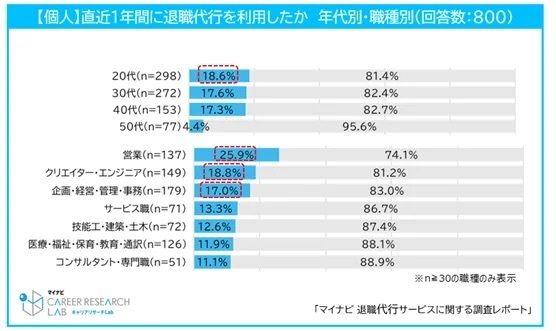 直近1年間に退職代行サービスを利用したか 年代別・職種別