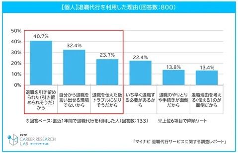 退職代行サービスを利用した理由