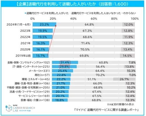 退職代行サービスを利用して退職した人がいたか