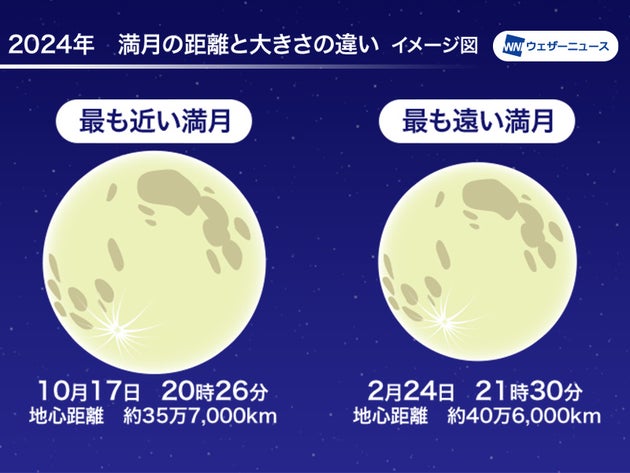 2024年 満月の距離の違い