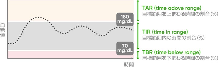 TIR（Time in Range）について