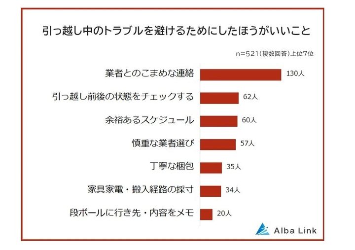 トラブルを避けるためにしたほうがいいこと